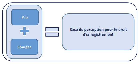 base de perception